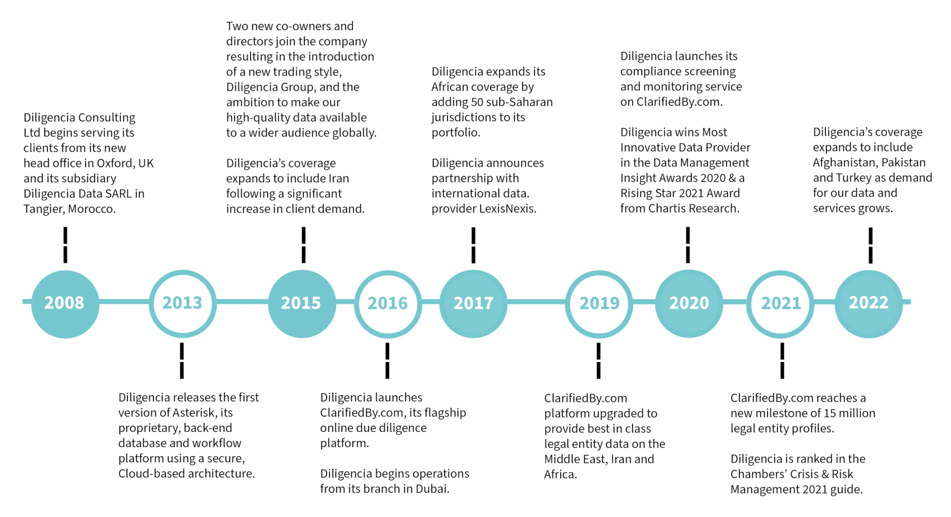 Diligencia-timeline-about-us