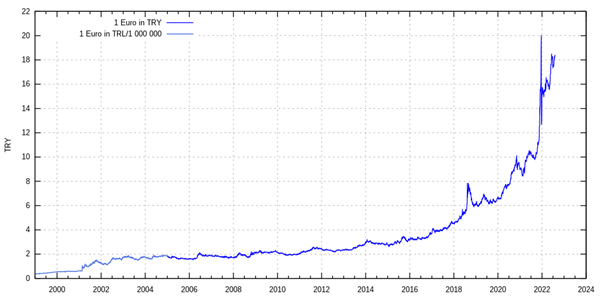 Euro Turkish lira exchange rate since 2000