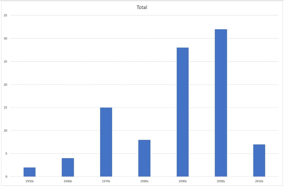 Figure 1: Frequency of Family Offices/Holding Companies established per decade.