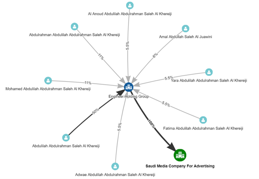 Saudi Media Company for Advertising - Network Diagram
