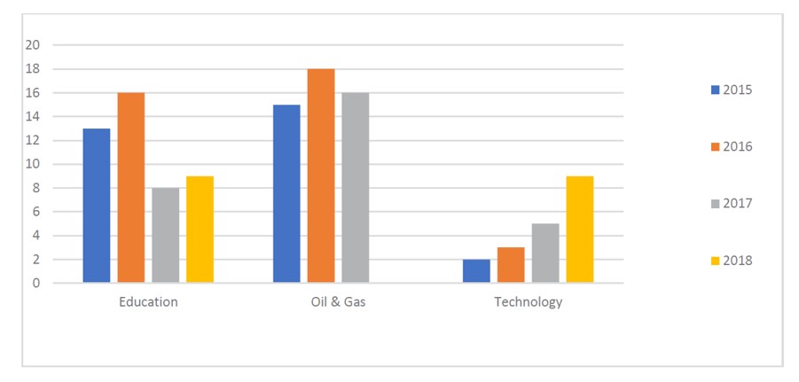 new-technology-smes-has-been-growing-since-2015