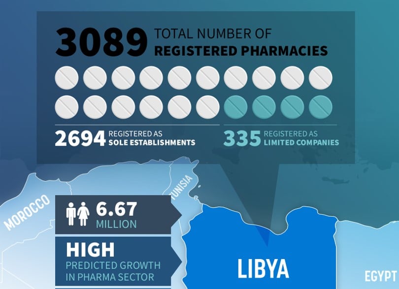 Infographic showing  pharmaceutical market stats in Libya
